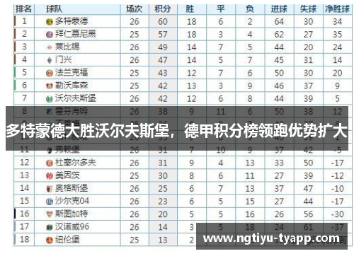 多特蒙德大胜沃尔夫斯堡，德甲积分榜领跑优势扩大